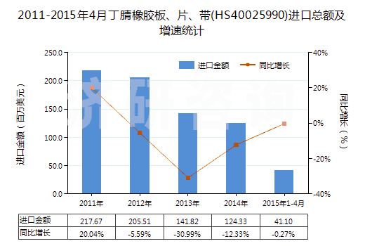 2011-2015年4月丁腈橡膠板、片、帶(HS40025990)進(jìn)口總額及增速統(tǒng)計(jì)